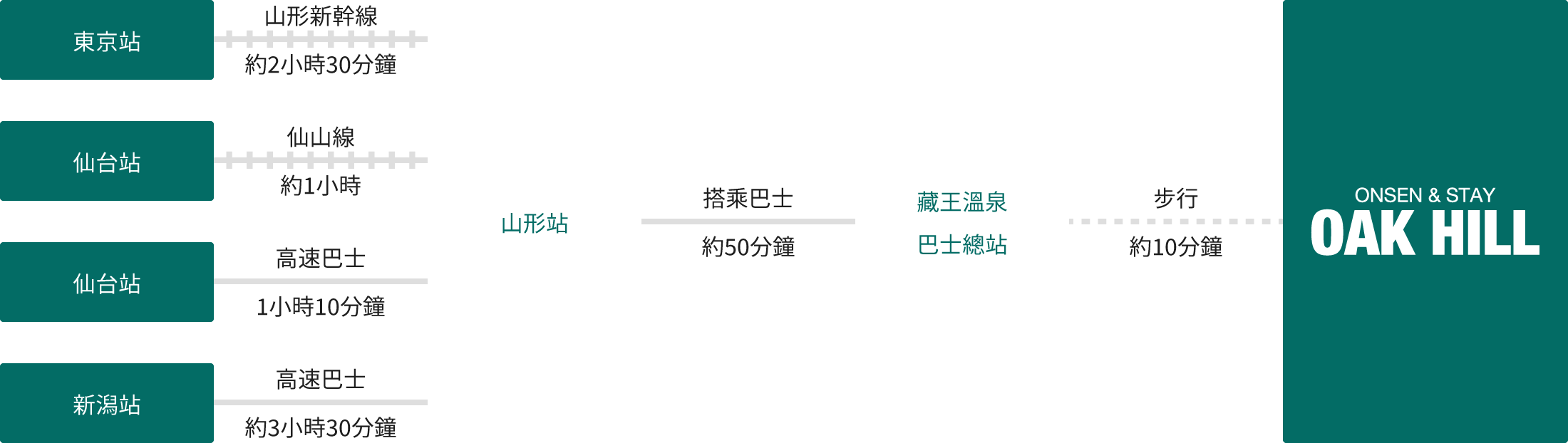 搭乘公共交通工具抵達的賓客